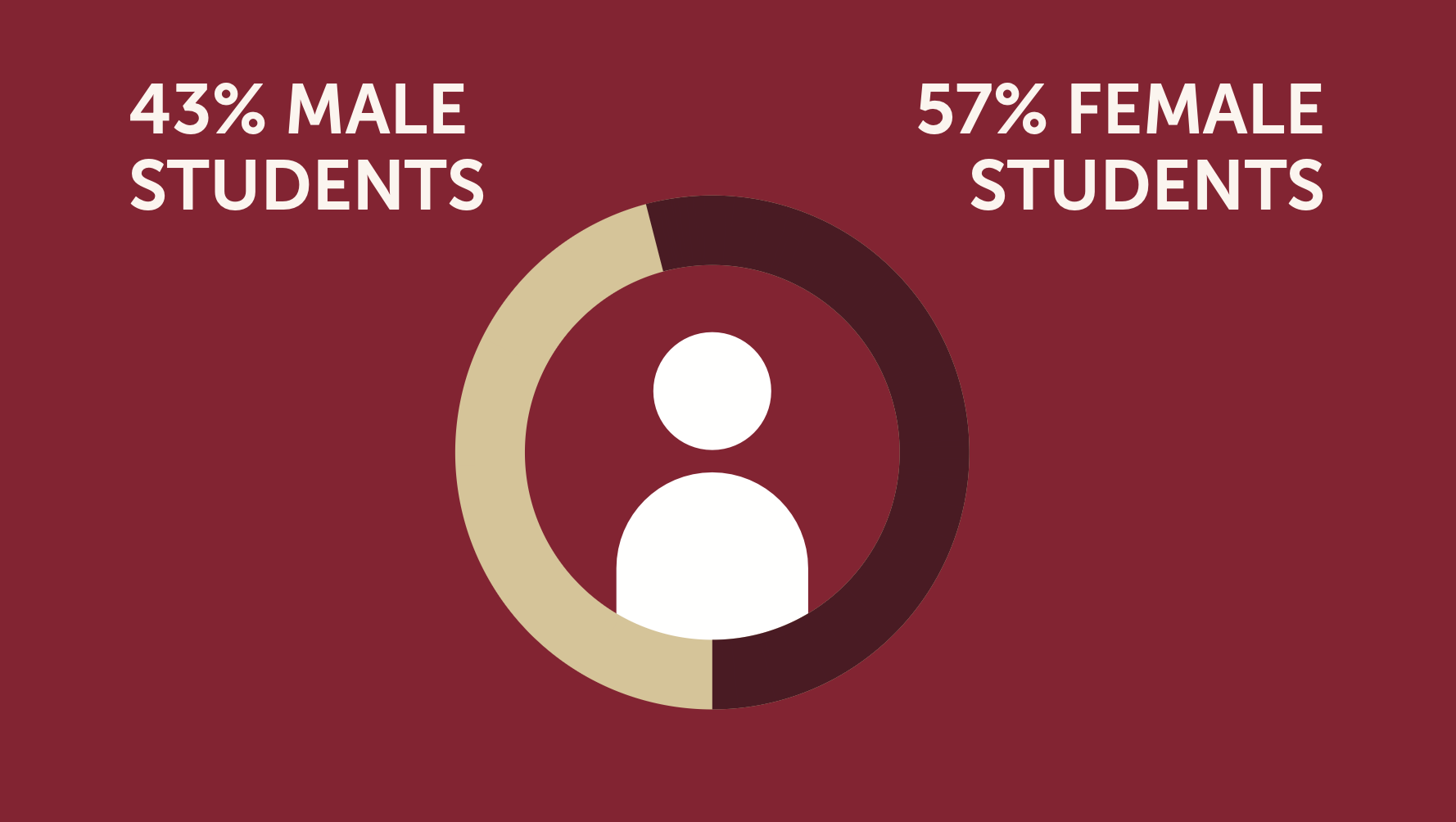male to female student ratio
